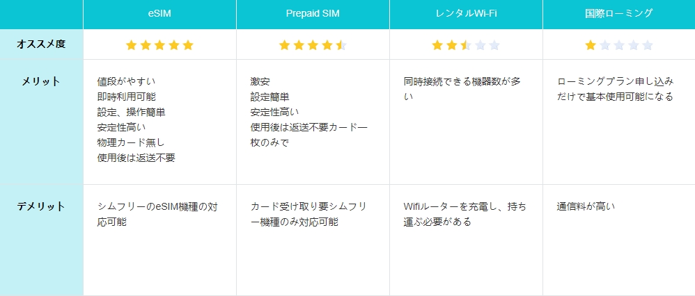 eSIMとSIMカードの比較